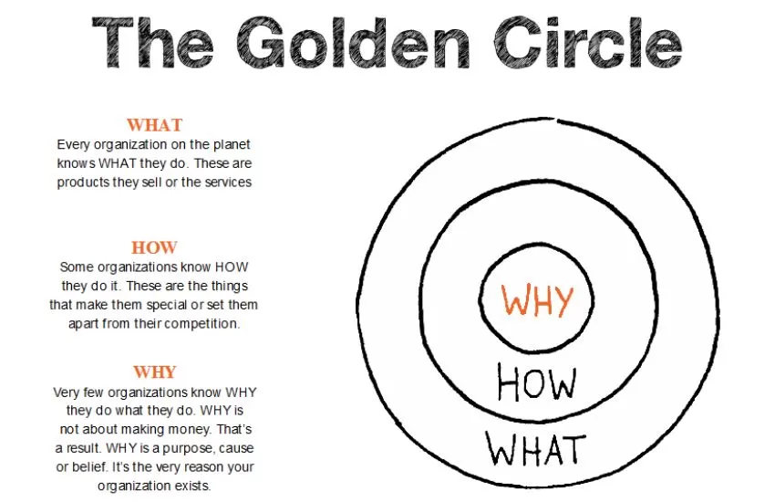 Golden Circle: Definisi, 3 Pilar, dan Penerapannya dalam Bisnis